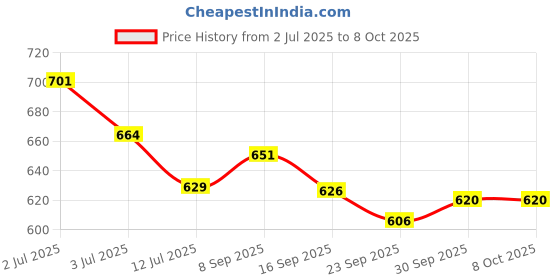 flipkart.com robin export company Forks And Spoon Brass Dinner Fork robin export company Price History Graph from 2 Jul 2025 to 7 Oct 2025