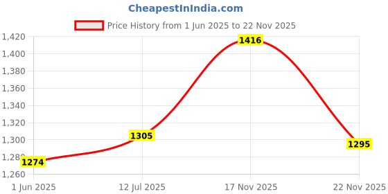 flipkart.com robin export company Fugelhorn Bugle robin export company Price History Graph from 1 Jun 2025 to 22 Nov 2025