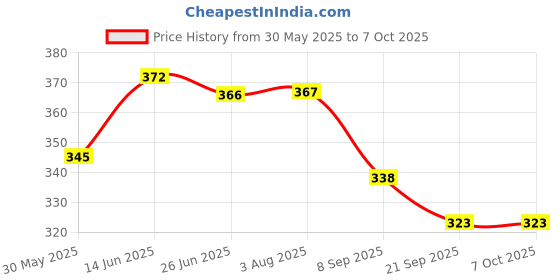flipkart.com robin export company Hand-Carved Walking Rule Swagger Stick, Sheesham and Wood Walking Stick robin export company Price History Graph from 30 May 2025 to 7 Oct 2025