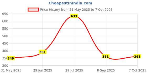 flipkart.com robin export company Handcrafted Beautiful Captions Hand Stick with Brass Handle Walking Stick robin export company Price History Graph from 31 May 2025 to 6 Oct 2025