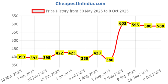 flipkart.com robin export company Nautical Pocket Push Button Compass Compass robin export company Price History Graph from 30 May 2025 to 7 Oct 2025