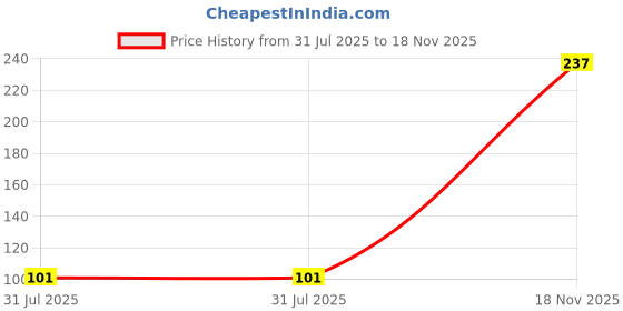 flipkart.com robin export company Premium 3 Mukhi Nepali Rudraksha three face With tab tested Sterling Silver Wood Pendant robin export company Price History Graph from 31 Jul 2025 to 18 Nov 2025