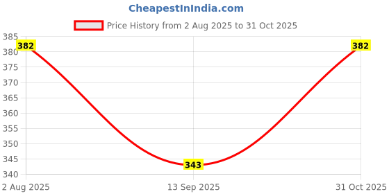 flipkart.com robinbosky 3/4th leggings Women Multicolor Capri robinbosky Price History Graph from 2 Aug 2025 to 31 Oct 2025
