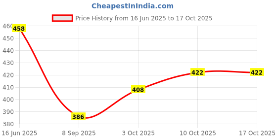 flipkart.com amijivdaya ROBINE BIRD HOME Window Bird Feeder Bird Feeder amijivdaya Price History Graph from 16 Jun 2025 to 16 Oct 2025