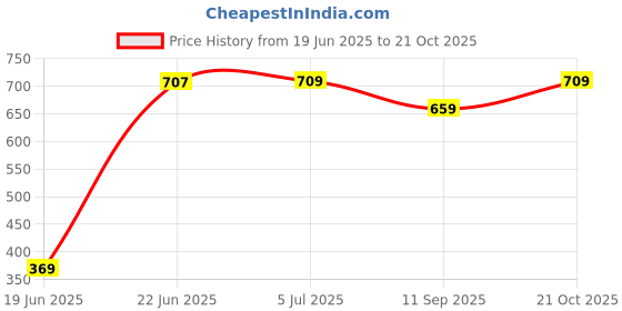 flipkart.com korbox Robit Potty Seat for Toddlers.A perfect potty seat for Infants with Removable Bowl & closing lid Potty Box Potty Seat Potty Seat Potty Seat korbox Price History Graph from 19 Jun 2025 to 21 Oct 2025