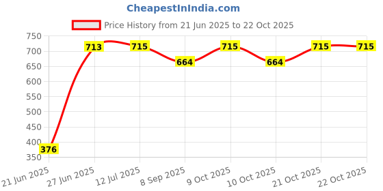 flipkart.com korbox Robit Potty Seat for Toddlers.A perfect potty seat for Infants with Removable Bowl & closing lid Potty Box Potty Seat Potty Seat Potty Seat korbox Price History Graph from 21 Jun 2025 to 21 Oct 2025