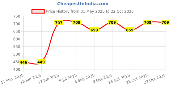 flipkart.com korbox Robit Potty Seat for Toddlers.A perfect potty seat for Infants with Removable Bowl & closing lid Potty Box Potty Seat Potty Seat Potty Seat korbox Price History Graph from 31 May 2025 to 21 Oct 2025