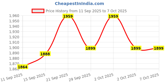 flipkart.com ROBLOAX ROBUX 800 GIFT CARD with Game Add-On Price History Graph from 11 Sep 2025 to 2 Oct 2025