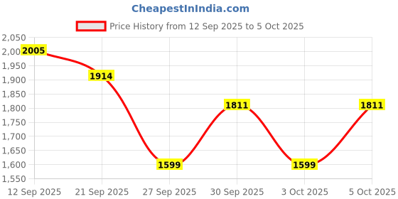 flipkart.com Roblox Gift Card : 100 Robux code only Gold Edition with Game Add-On Price History Graph from 12 Sep 2025 to 5 Oct 2025