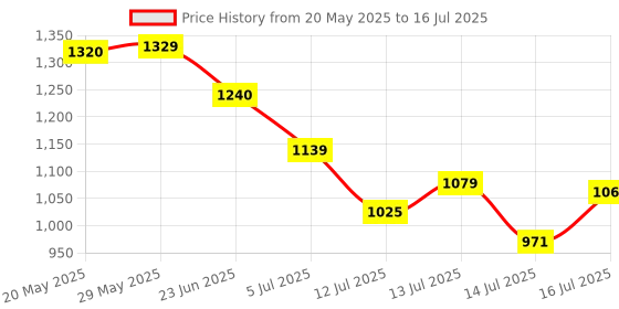 flipkart.com Roblox Gift Card : 100 Robux code only with Game Add-On Price History Graph from 20 May 2025 to 16 Jul 2025