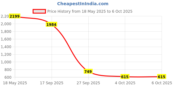 flipkart.com Roblox Gift Card : 800 Robux code only with Game Add-On Price History Graph from 18 May 2025 to 5 Oct 2025