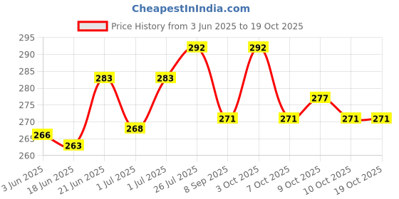 flipkart.com fab2classy ROBLOX Printed Exam Board for kids fab2classy Price History Graph from 3 Jun 2025 to 19 Oct 2025