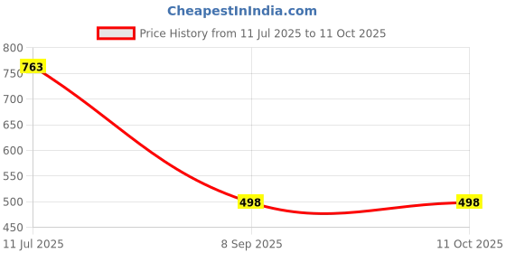 flipkart.com robmob BOOKCASES Metal Open Book Shelf robmob Price History Graph from 11 Jul 2025 to 11 Oct 2025