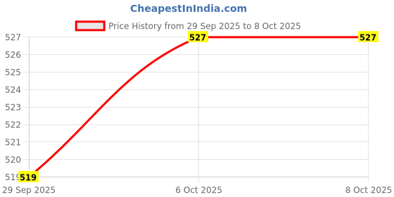 flipkart.com robmob BOOKCASES Metal Open Book Shelf robmob Price History Graph from 29 Sep 2025 to 8 Oct 2025