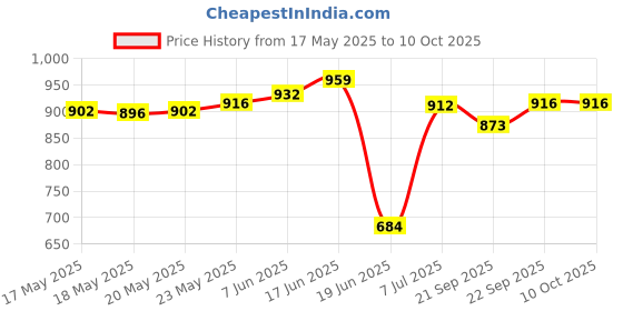 flipkart.com ROBMOB MAXTOP09 Dolphin peck of 1 Massager Price History Graph from 17 May 2025 to 9 Oct 2025