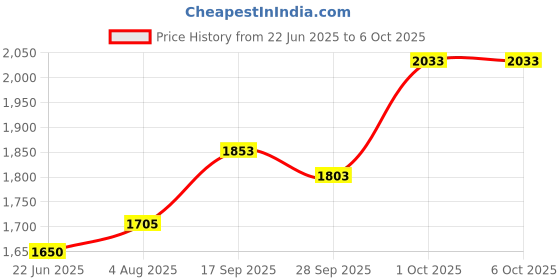 flipkart.com robo 4-in-ONE KIT | Line & Human Follower || Obstacle & Edge Avoiding Robot Kit | Educational Electronic Hobby Kit robo Price History Graph from 22 Jun 2025 to 6 Oct 2025