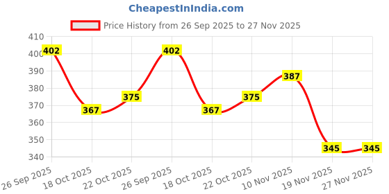 flipkart.com roboarm ROBO ARM BALL THERROW Sidearm Ball Thrower roboarm Price History Graph from 26 Sep 2025 to 25 Nov 2025