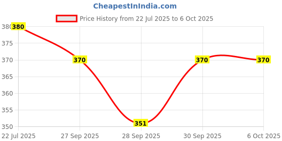flipkart.com robo Breadboard Electronics Starter kit with Online Guide with 15+ Project DIY kit Educational Electronic Hobby Kit robo Price History Graph from 22 Jul 2025 to 5 Oct 2025