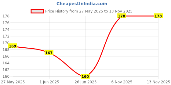 flipkart.com robo ocean 3V-6V High Torque 130 DC Motor [Pack of 10] for Toys, Cars and Project Work Motor Control Electronic Hobby Kit robo ocean Price History Graph from 27 May 2025 to 13 Nov 2025