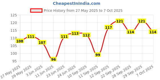 flipkart.com robo ocean Battery Charging Module (TP4056) With Current Protection Type C (Pack of 1) Electronic Components Electronic Hobby Kit robo ocean Price History Graph from 27 May 2025 to 7 Oct 2025