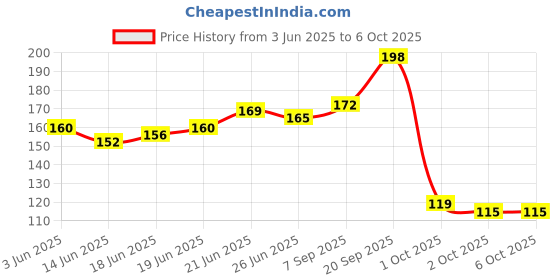 flipkart.com robo ocean Charging Module (TP4056) Type C [Pack of 5] 1A Li-Ion With Current Protection Electronic Components Electronic Hobby Kit robo ocean Price History Graph from 3 Jun 2025 to 6 Oct 2025