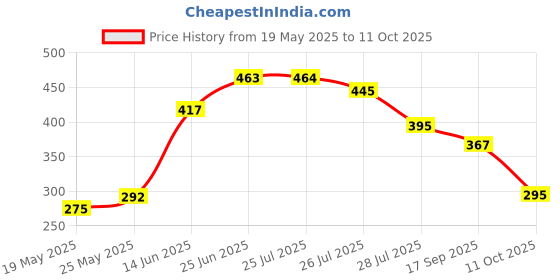 flipkart.com robo ocean DC 3V-6V to 1000KV(1000000V) Boost Step-up Power Module Electronic Components Electronic Hobby Kit robo ocean Price History Graph from 19 May 2025 to 11 Oct 2025