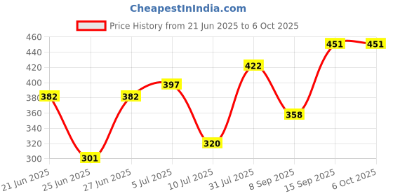 flipkart.com robo ocean Mini DC Multimeter [Pack of 2] Voltage (0-100V) & Current (10A) Dual LED Display Voltmeter robo ocean Price History Graph from 21 Jun 2025 to 5 Oct 2025