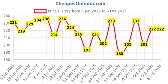 flipkart.com robo ocean [Pack of 1] Car Battery Charge Level Indicator (12V-72V) LED Display Voltmeter robo ocean Price History Graph from 6 Jun 2025 to 5 Oct 2025