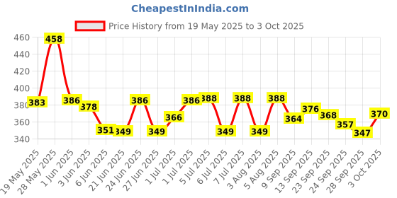 flipkart.com robo ocean RF Remote Control Switch DC 12V 10A 1 Channel Relay Receiver 433Mhz Module Electronic Components Electronic Hobby Kit robo ocean Price History Graph from 19 May 2025 to 3 Oct 2025