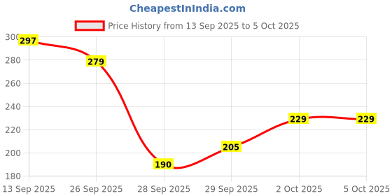 flipkart.com robo ocean Voltmeter (0-100V) & Ammeter (10A); Voltage & Current Measurement LED Display Voltmeter robo ocean Price History Graph from 13 Sep 2025 to 5 Oct 2025