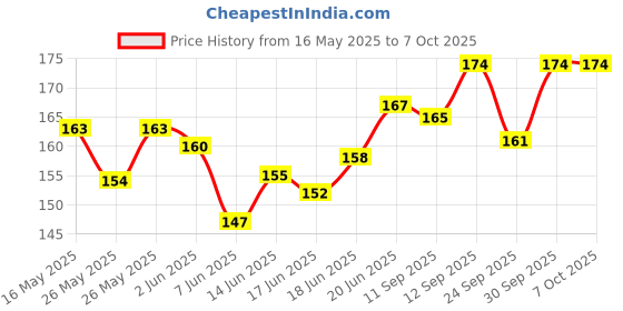 flipkart.com robo ROBO_BREADBOARD-400 mini breadboard 400 points solderless breadboard Probe and Tester Electronic Hobby Kit robo Price History Graph from 16 May 2025 to 6 Oct 2025