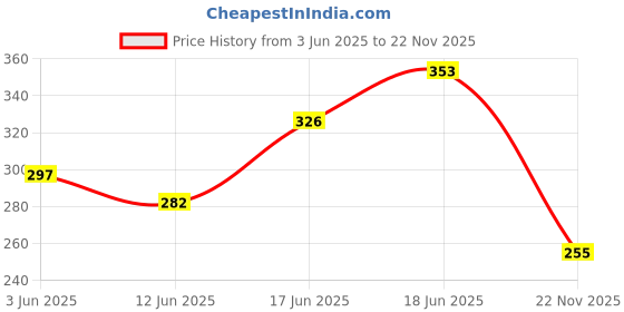 flipkart.com roboflash 12/24V DC 775 Motor 13000 RPM Motor Control Electronic Hobby Kit roboflash Price History Graph from 3 Jun 2025 to 22 Nov 2025