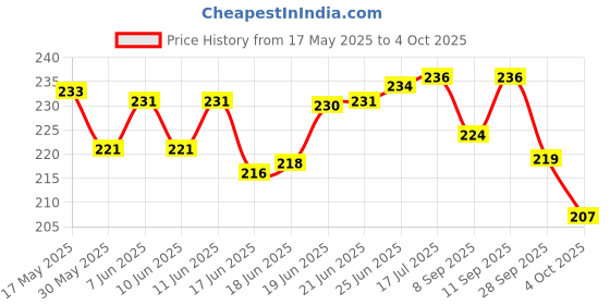 flipkart.com robokitshop 4 Channel 5V 10A Relay Module Board With Optocoupler Interconnect Electronic Hobby Kit robokitshop Price History Graph from 17 May 2025 to 4 Oct 2025