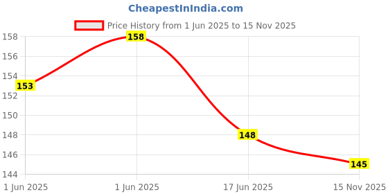 flipkart.com robokitshop 5V boost step Up Power Module Lithium LiPo Battery Charging Protection Micro Controller Board Electronic Hobby Kit robokitshop Price History Graph from 1 Jun 2025 to 15 Nov 2025