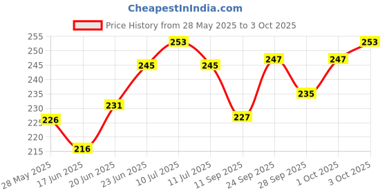 flipkart.com robokitshop Digital Multi Servo Tester Electronic Components Electronic Hobby Kit robokitshop Price History Graph from 28 May 2025 to 3 Oct 2025