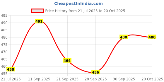 flipkart.com rorito ROBOMAX 6 Pens Blue ADVANCED TECHNOLOGY Roller pens Gel Pen rorito Price History Graph from 21 Jul 2025 to 20 Oct 2025