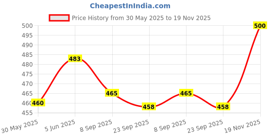 flipkart.com rorito Robomax Refill Black 10 PC Gel Pen rorito Price History Graph from 30 May 2025 to 19 Nov 2025