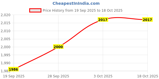 flipkart.com roboson S1 1800 W Garment Steamer roboson Price History Graph from 19 Sep 2025 to 18 Oct 2025