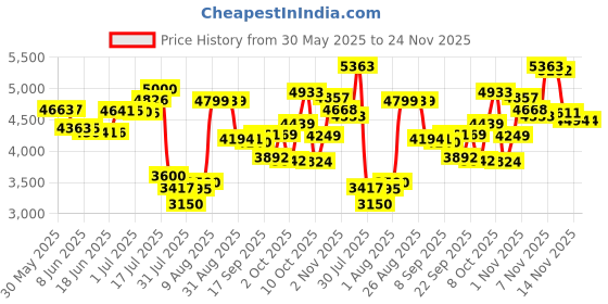 flipkart.com roboson Wearable Electric Breast Pump with 4 Modes & 12 levels with Rechargeable Battery- Electric roboson Price History Graph from 30 May 2025 to 24 Nov 2025