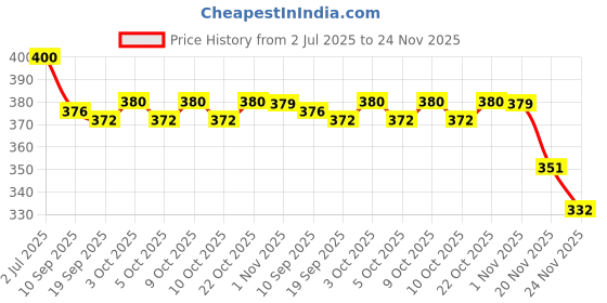 flipkart.com sopali Robot aeroplane toy for kids 2 in 1 toy pack of 1 sopali Price History Graph from 2 Jul 2025 to 24 Nov 2025