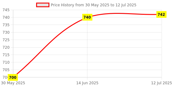 flipkart.com tinyall Robot Army Combat Tank With Light And Musical Sound Toy For Kids tinyall Price History Graph from 30 May 2025 to 12 Jul 2025