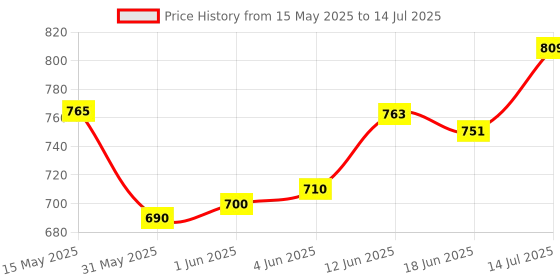 flipkart.com bypass ROBOT ASTRONOTE GALAXY PROJECTER WITH REMOTE CONTROL 04 Table Lamp bypass Price History Graph from 15 May 2025 to 14 Jul 2025