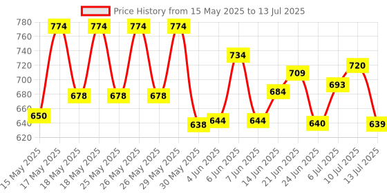 flipkart.com bypass ROBOT ASTRONOTE GALAXY PROJECTER WITH REMOTE CONTROL 05 Table Lamp bypass Price History Graph from 15 May 2025 to 13 Jul 2025