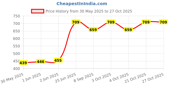 flipkart.com jynxe Robot Baby Potty Training Seat- Chair for Kids- Infant Potty Toilet Chair with Removable Tray & Closing Lid Potty Seat jynxe Price History Graph from 30 May 2025 to 26 Oct 2025