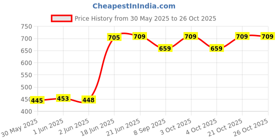 flipkart.com jynxe Robot Baby Potty Training Seat- Chair for Kids- Infant Potty Toilet Chair with Removable Tray & Closing Lid Potty Seat jynxe Price History Graph from 30 May 2025 to 26 Oct 2025