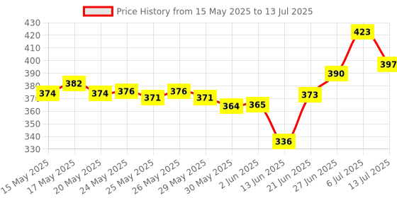 flipkart.com kidzoy Robot Car Converting to Robot, Robot to Car Automatically with Light and Sound kidzoy Price History Graph from 15 May 2025 to 13 Jul 2025