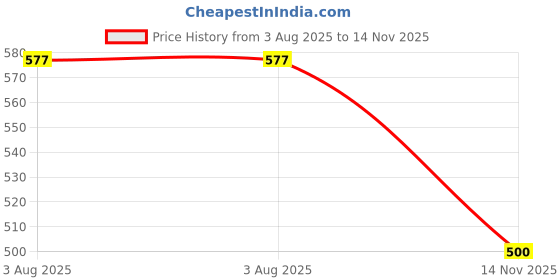 flipkart.com ichoice Robot Car for Kids, Bump & Go Action 2 in 1 Robot Car Toy with 3D Lights and Music Transform Car Toy, Robot Car Battery Operated ichoice Price History Graph from 3 Aug 2025 to 14 Nov 2025