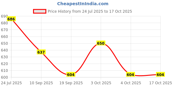 flipkart.com littlewish Robot car Revolving Racing Car robot car for kids and Robot Aero Plane Toy littlewish Price History Graph from 24 Jul 2025 to 17 Oct 2025