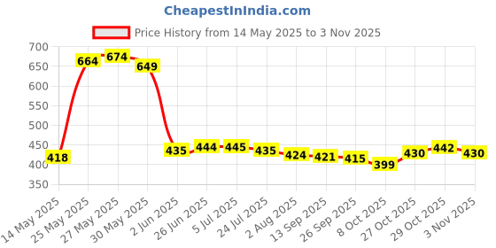 flipkart.com toyandjoy Robot Deform Super Speed Car With 3D Special Light mumlticolour toyandjoy Price History Graph from 14 May 2025 to 3 Nov 2025