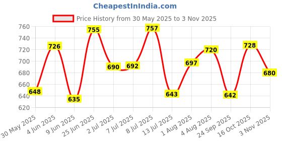 flipkart.com hrc Robot Lamp/Star Projector Galaxy Lamp/Star Projector Night Lights Night Lamp Night Lamp hrc Price History Graph from 30 May 2025 to 3 Nov 2025